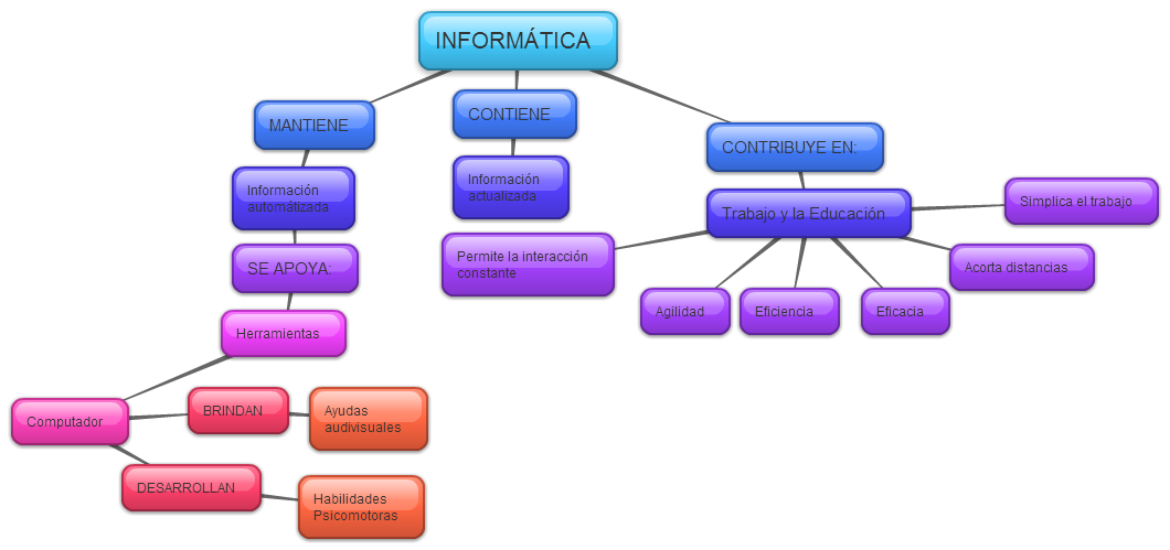 Mapa Conceptual La InformÁtica Y Las CaracterÍsticas Que Llevan A Su