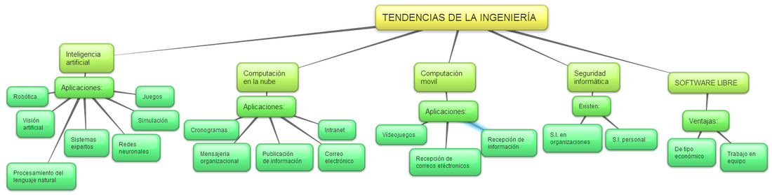 MAPA CONCEPTUAL TENDENCIAS DE LA INGENIERÍA DE SISTEMAS FASE II - INGESYS -  grupo 90013-14